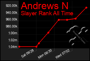 Total Graph of Andrews N
