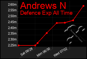 Total Graph of Andrews N