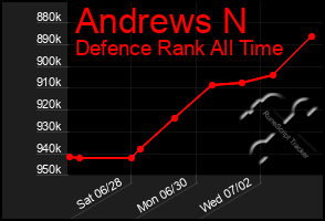 Total Graph of Andrews N