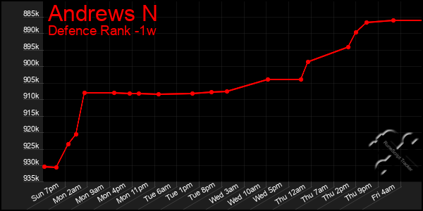 Last 7 Days Graph of Andrews N