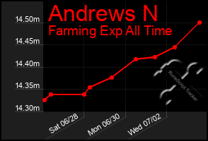 Total Graph of Andrews N