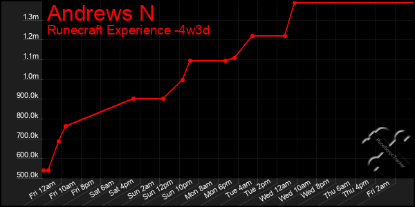 Last 31 Days Graph of Andrews N