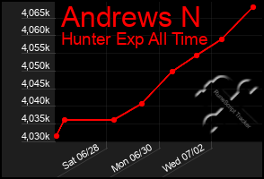 Total Graph of Andrews N