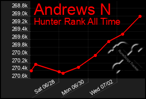 Total Graph of Andrews N
