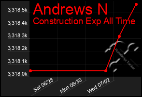 Total Graph of Andrews N
