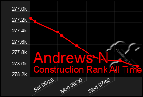 Total Graph of Andrews N