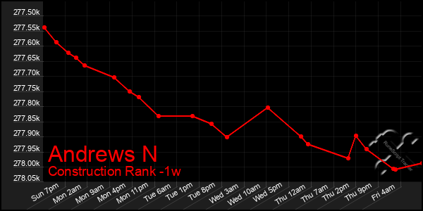 Last 7 Days Graph of Andrews N