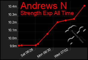 Total Graph of Andrews N