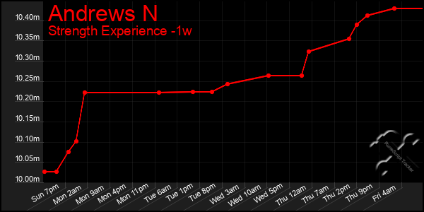 Last 7 Days Graph of Andrews N