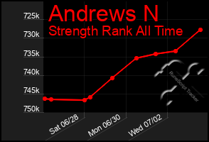 Total Graph of Andrews N