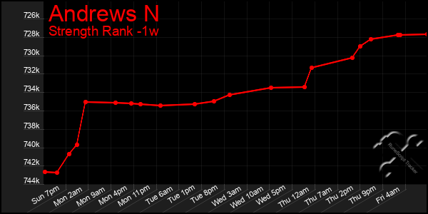 Last 7 Days Graph of Andrews N