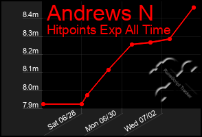Total Graph of Andrews N