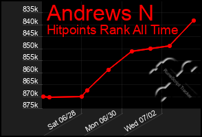 Total Graph of Andrews N