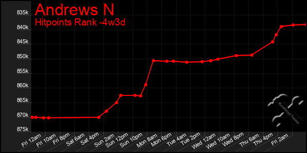 Last 31 Days Graph of Andrews N