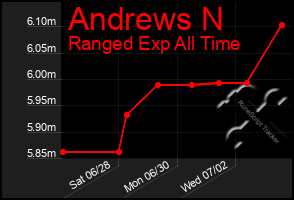 Total Graph of Andrews N