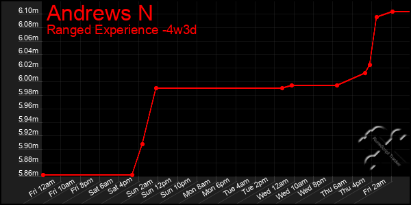 Last 31 Days Graph of Andrews N