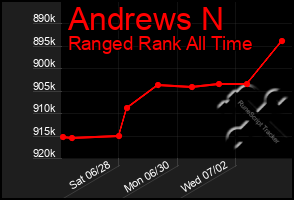 Total Graph of Andrews N