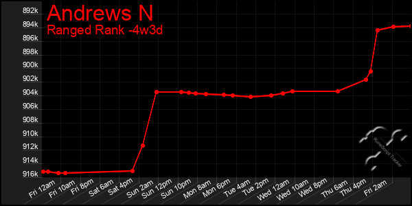 Last 31 Days Graph of Andrews N