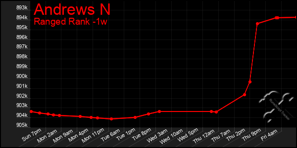 Last 7 Days Graph of Andrews N