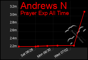 Total Graph of Andrews N