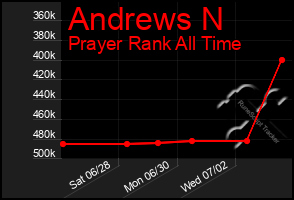 Total Graph of Andrews N