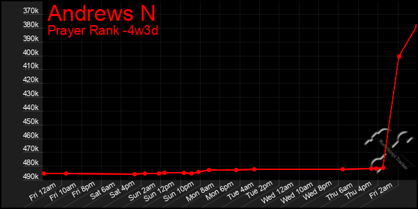 Last 31 Days Graph of Andrews N