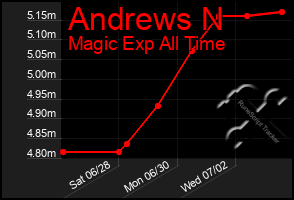 Total Graph of Andrews N