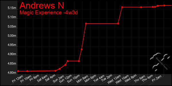 Last 31 Days Graph of Andrews N