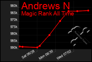 Total Graph of Andrews N