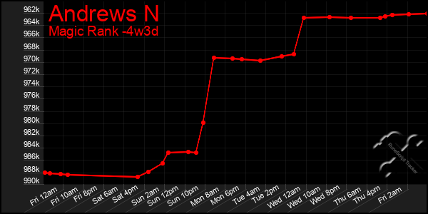 Last 31 Days Graph of Andrews N