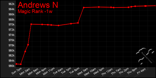Last 7 Days Graph of Andrews N