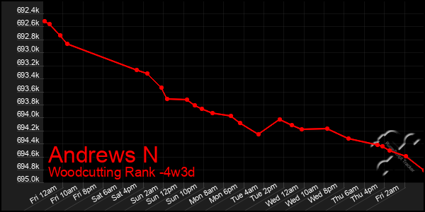 Last 31 Days Graph of Andrews N