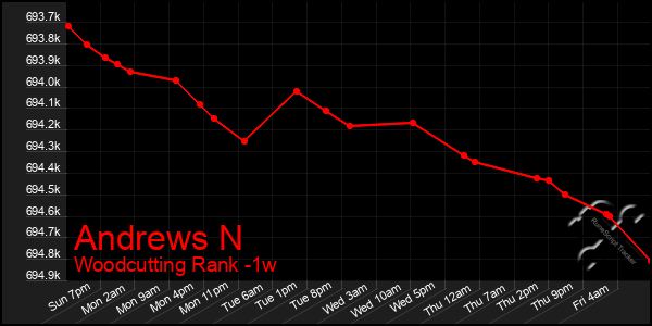 Last 7 Days Graph of Andrews N