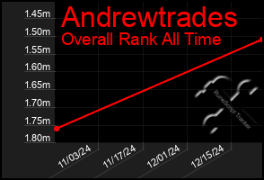 Total Graph of Andrewtrades