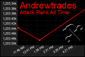 Total Graph of Andrewtrades