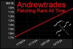 Total Graph of Andrewtrades