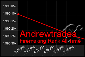 Total Graph of Andrewtrades