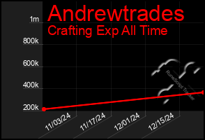 Total Graph of Andrewtrades