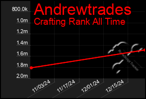 Total Graph of Andrewtrades