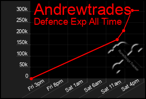 Total Graph of Andrewtrades