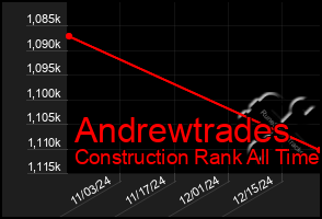 Total Graph of Andrewtrades