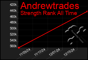 Total Graph of Andrewtrades