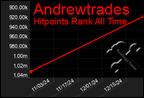 Total Graph of Andrewtrades