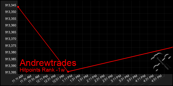 Last 7 Days Graph of Andrewtrades