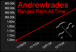 Total Graph of Andrewtrades