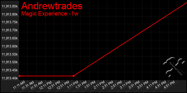 Last 7 Days Graph of Andrewtrades