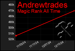 Total Graph of Andrewtrades