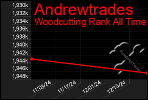 Total Graph of Andrewtrades