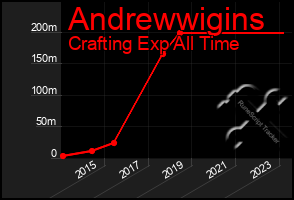 Total Graph of Andrewwigins