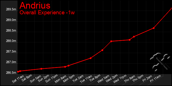 1 Week Graph of Andrius